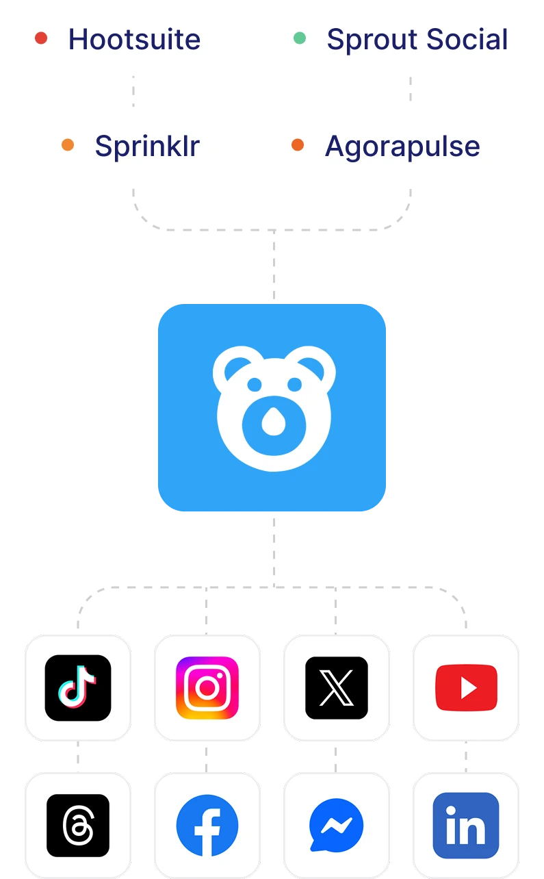 Diagram showing social media management platforms Hootsuite, Sprink Social, Sprinklr, Agorapulse, Buffer, and Sendible connecting to a central app with a bear icon, which then connects to social media platforms TikTok, LinkedIn, X, Facebook, Threads, Butterfly, Messenger, Instagram, and YouTube.