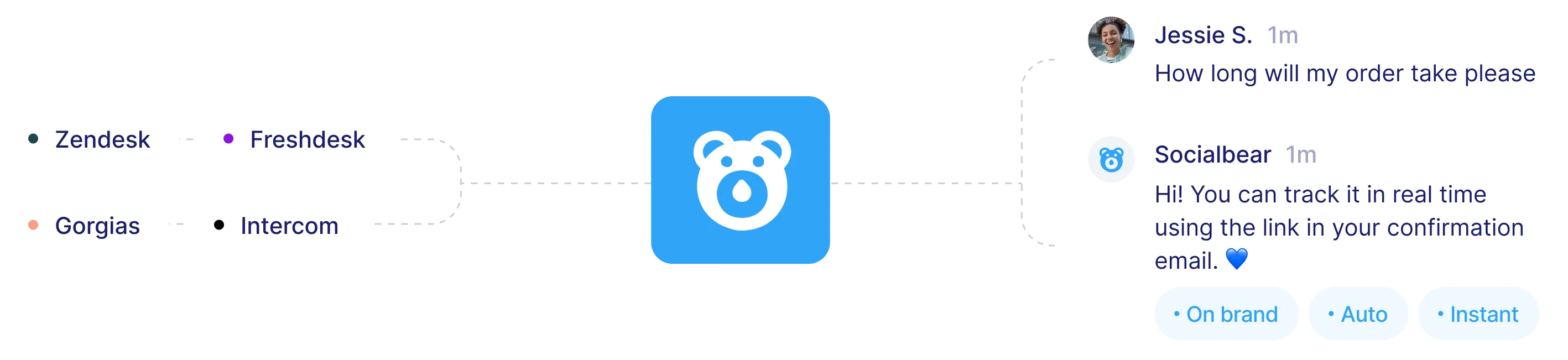 Diagram showing social media management platforms Hootsuite, Sprink Social, Sprinklr, Agorapulse, Buffer, and Sendible connecting to a central app with a bear icon, which then connects to social media platforms TikTok, LinkedIn, X, Facebook, Threads, Butterfly, Messenger, Instagram, and YouTube.