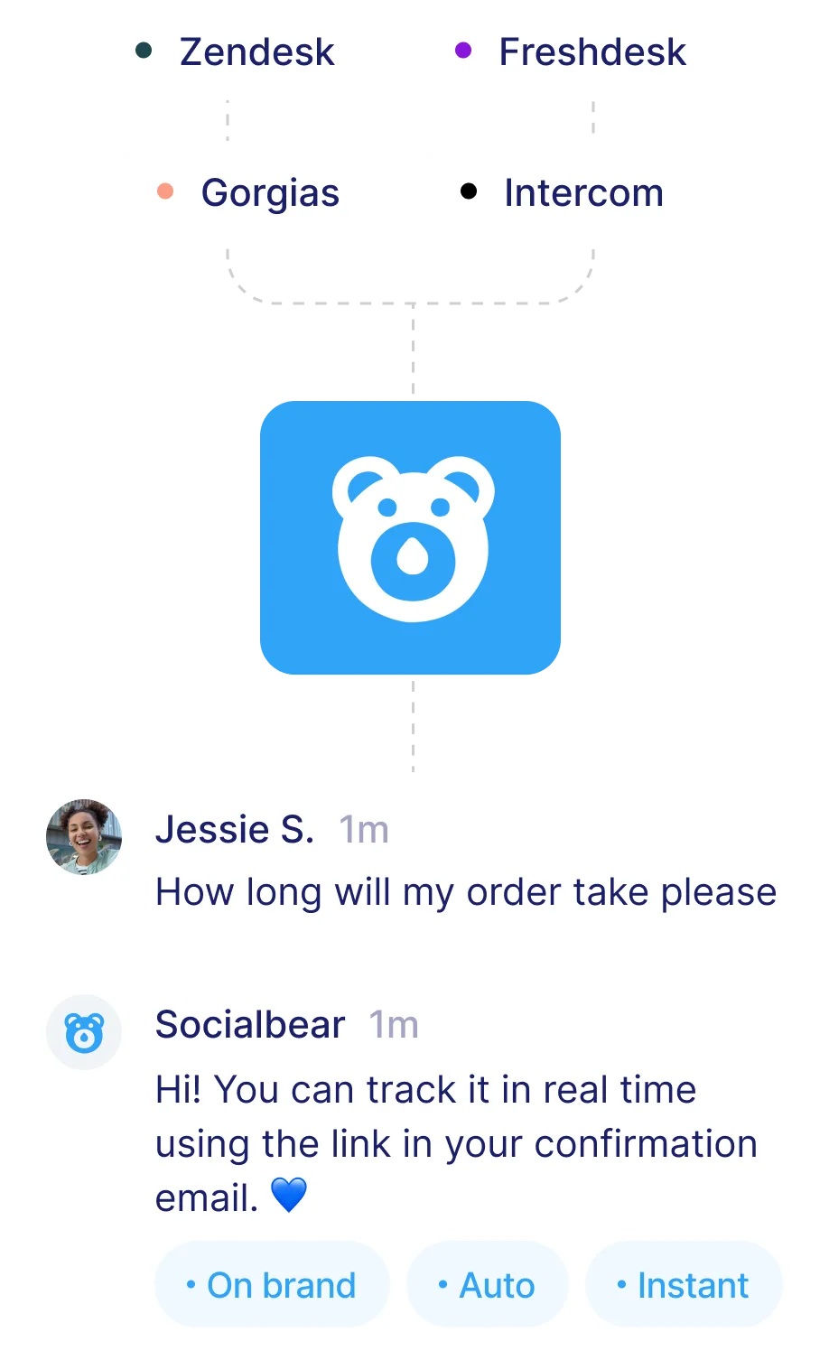 Diagram showing social media management platforms Hootsuite, Sprink Social, Sprinklr, Agorapulse, Buffer, and Sendible connecting to a central app with a bear icon, which then connects to social media platforms TikTok, LinkedIn, X, Facebook, Threads, Butterfly, Messenger, Instagram, and YouTube.