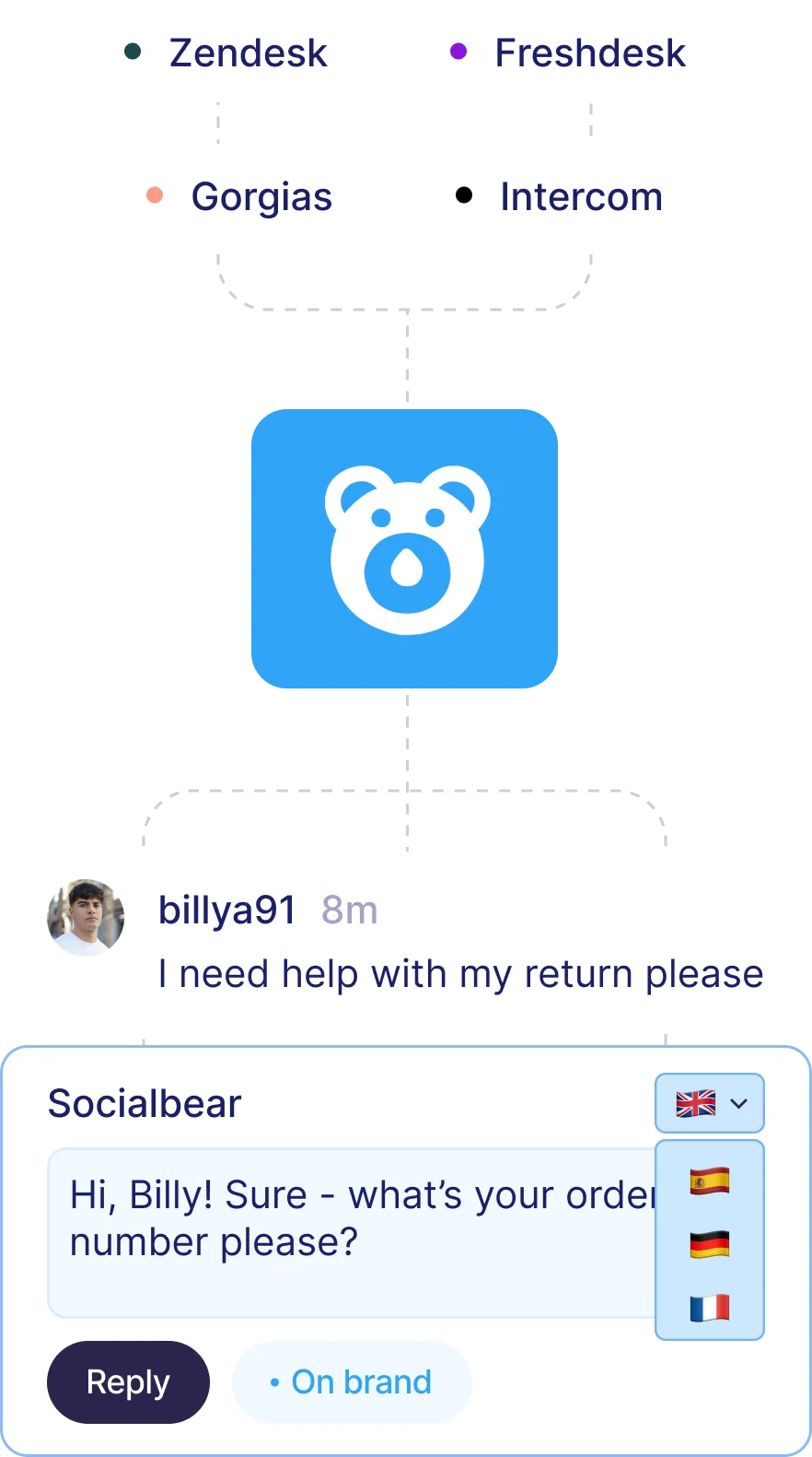 Diagram showing social media management platforms Hootsuite, Sprink Social, Sprinklr, Agorapulse, Buffer, and Sendible connecting to a central app with a bear icon, which then connects to social media platforms TikTok, LinkedIn, X, Facebook, Threads, Butterfly, Messenger, Instagram, and YouTube.