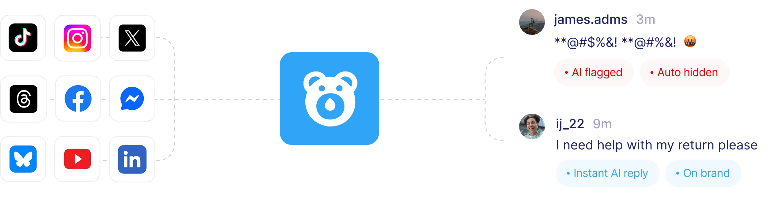 Schéma montrant les plateformes de gestion des réseaux sociaux Hootsuite, Sprink Social, Sprinklr, Agorapulse, Buffer et Sendible se connectant à une application centrale avec une icône en forme d'ours, qui se connecte ensuite aux plateformes de réseaux sociaux TikTok, LinkedIn, X, Facebook, Threads, Butterfly, Messenger, Instagram et YouTube.