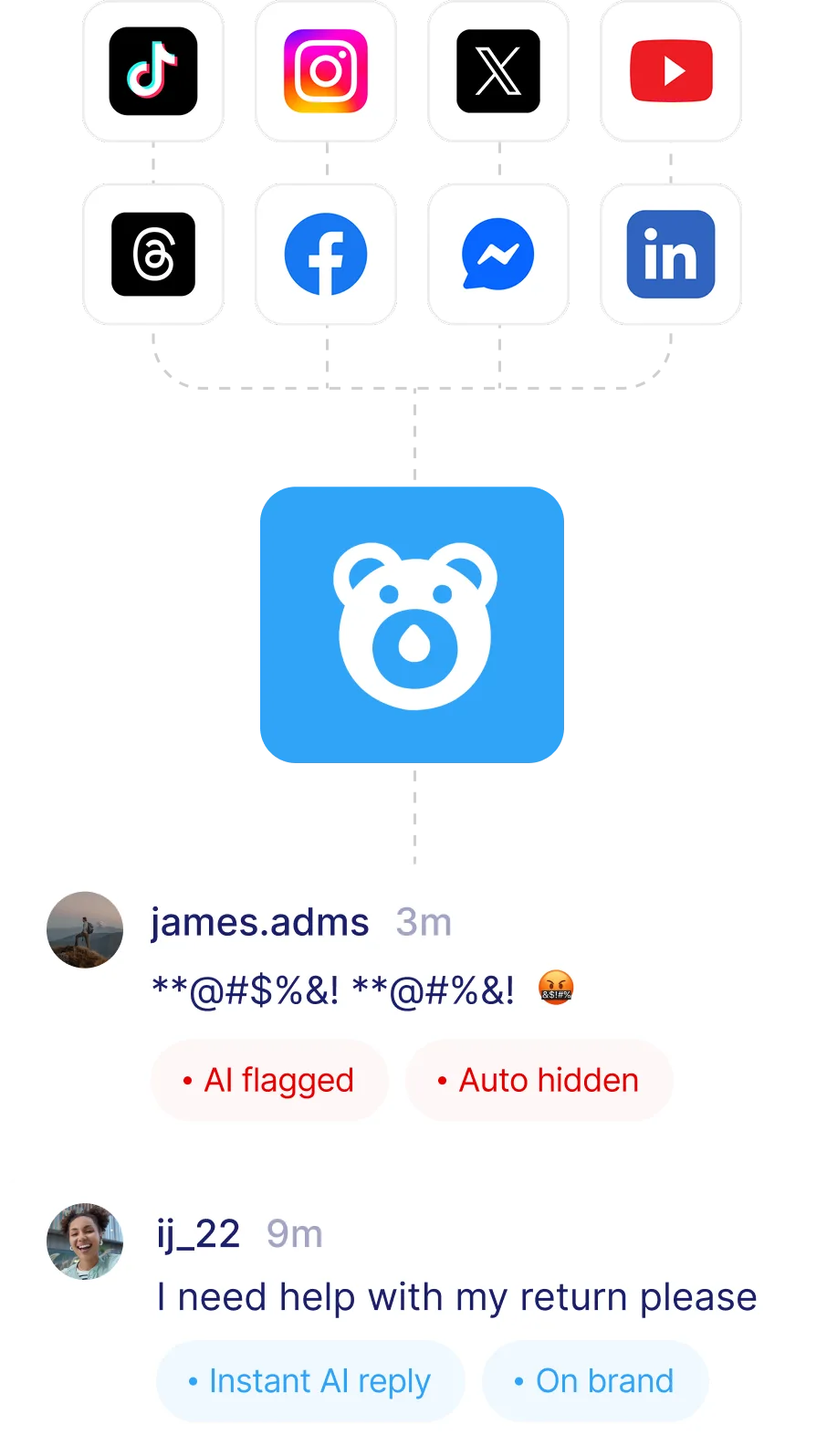 Schéma montrant les plateformes de gestion des réseaux sociaux Hootsuite, Sprink Social, Sprinklr, Agorapulse, Buffer et Sendible se connectant à une application centrale avec une icône en forme d'ours, qui se connecte ensuite aux plateformes de réseaux sociaux TikTok, LinkedIn, X, Facebook, Threads, Butterfly, Messenger, Instagram et YouTube.