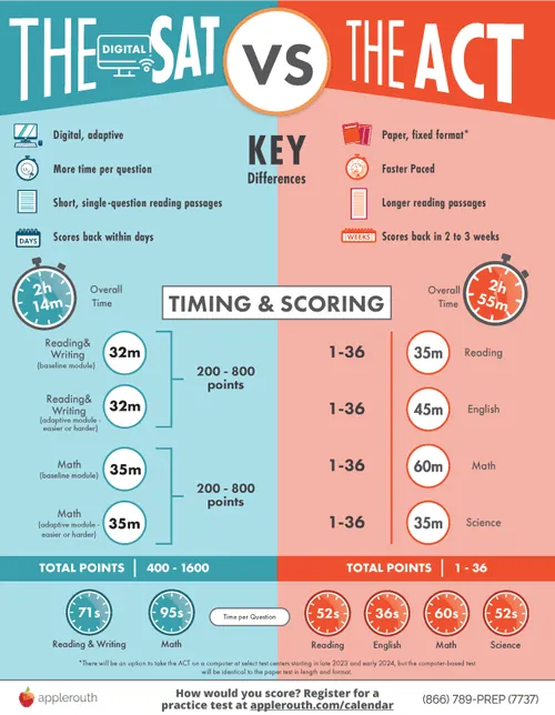 SAT vs. ACT Guide