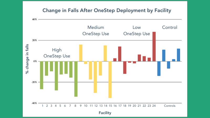 High utilization of OneStep is correlated with reduction of falls in skilled nursing settings.