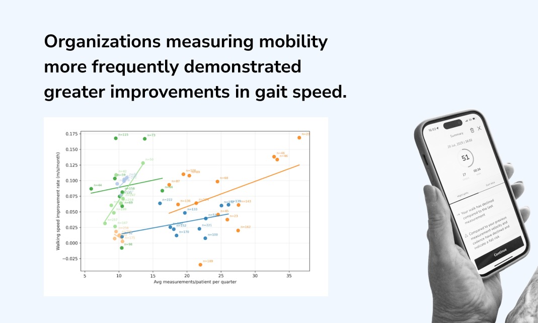 Traditional mobility assessment captures function at scheduled visits only. Continuous monitoring captures objective mobility data during everyday activity, closing the gaps between assessments.