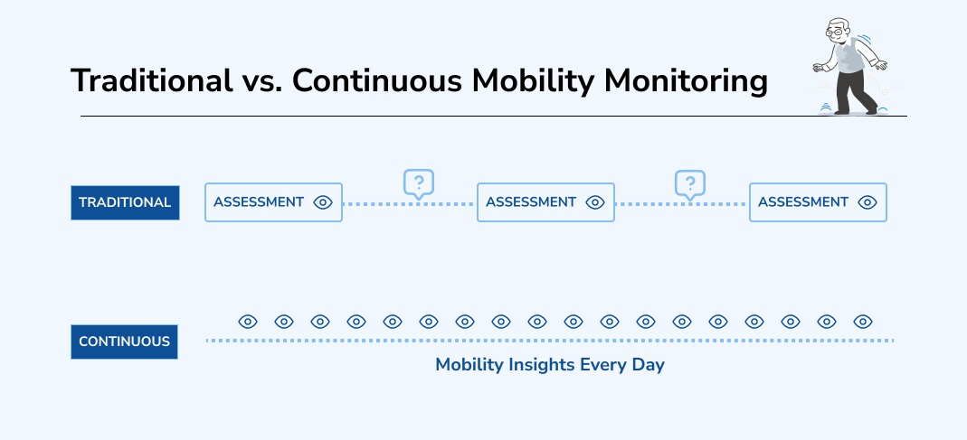 Traditional mobility assessments leave unmonitored gaps between visits, while continuous monitoring captures mobility insights every day. Timeline diagram comparing three periodic assessments separated by question marks to a continuous row of daily measurements.