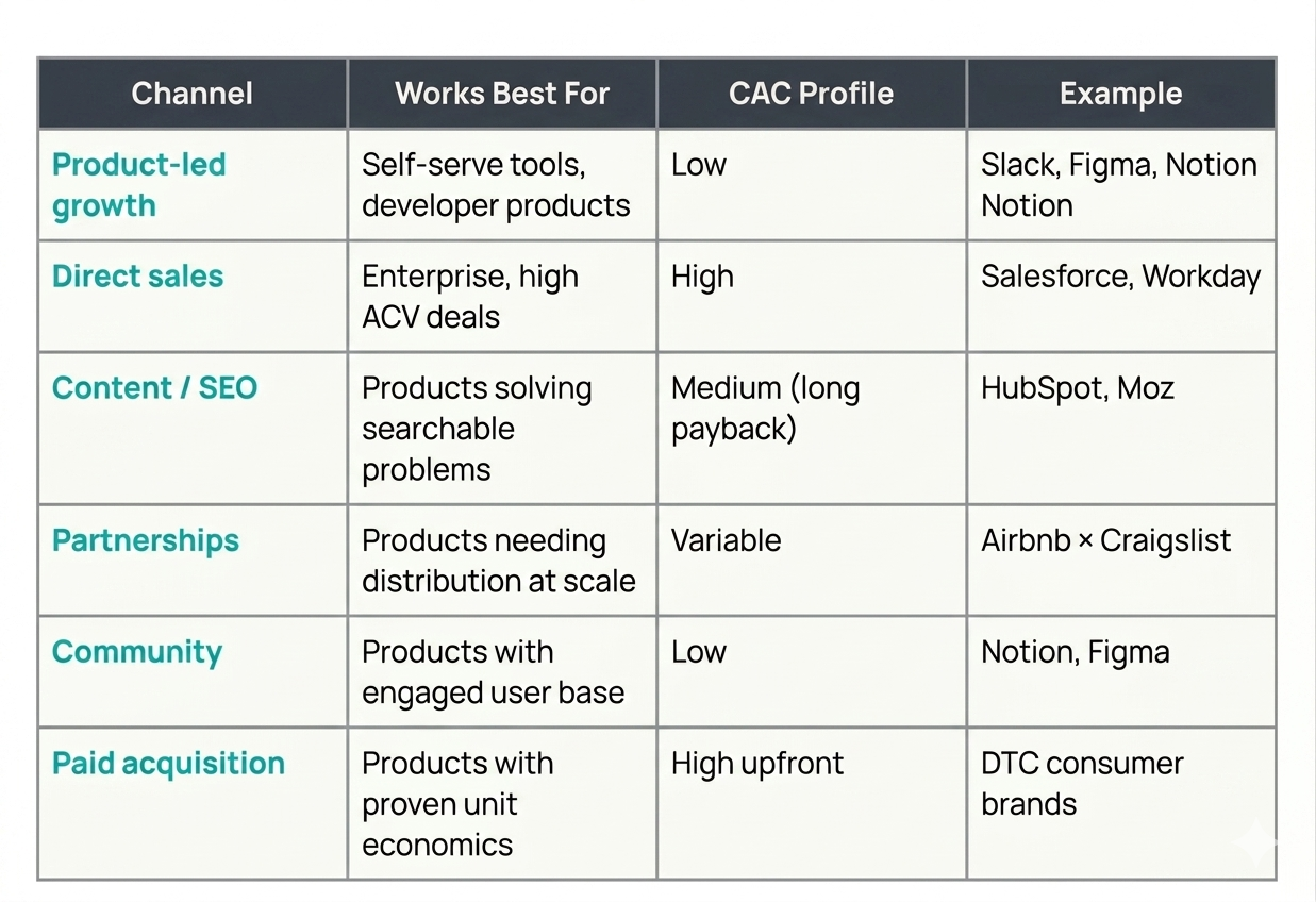 Distribution Channels