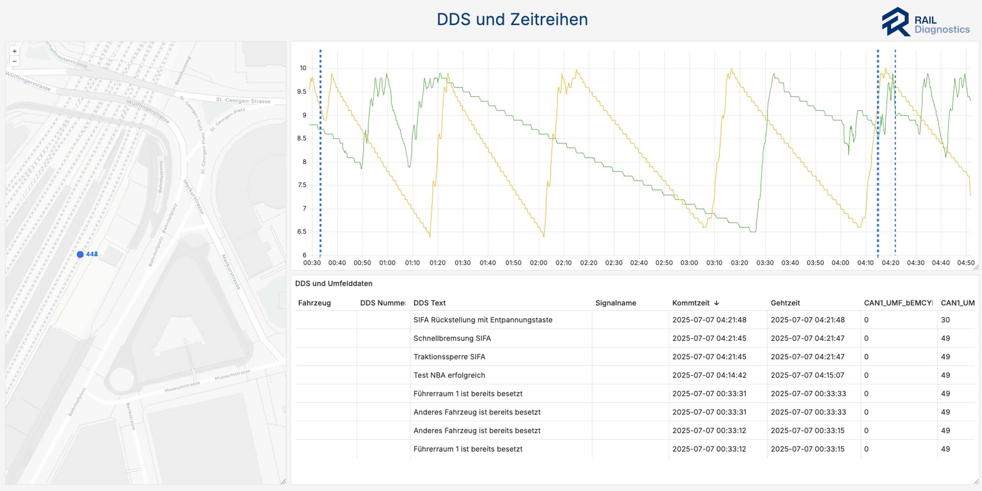 Screenshot RD Analytics DDS und Zeitreihen