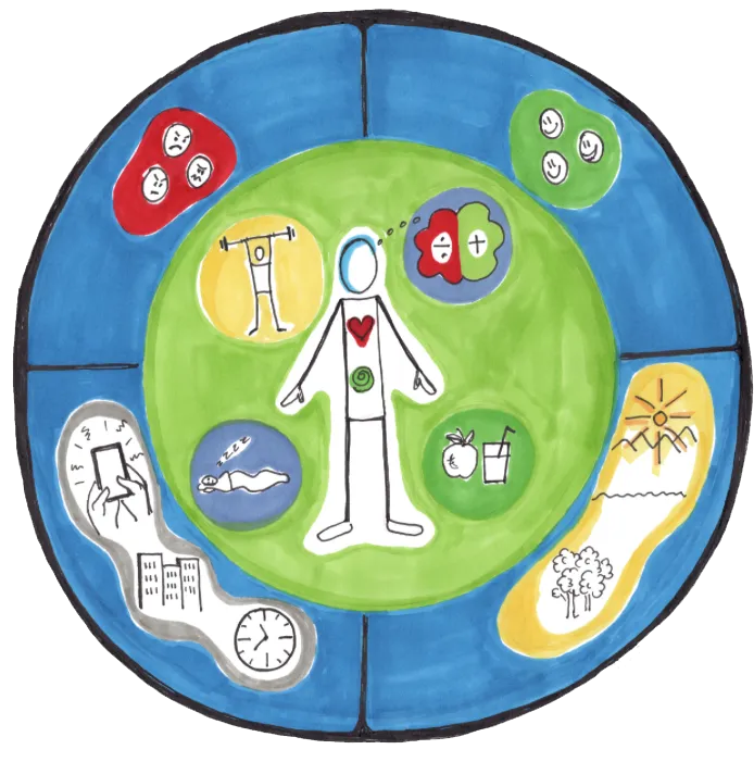 Sirkulært diagram som illustrerer livsstilsfaktorer med en person i midten omgitt av ikoner for trening, søvn, ernæring, mentalt balanse, negative og positive følelser, skjermtid, og tid i naturen.
