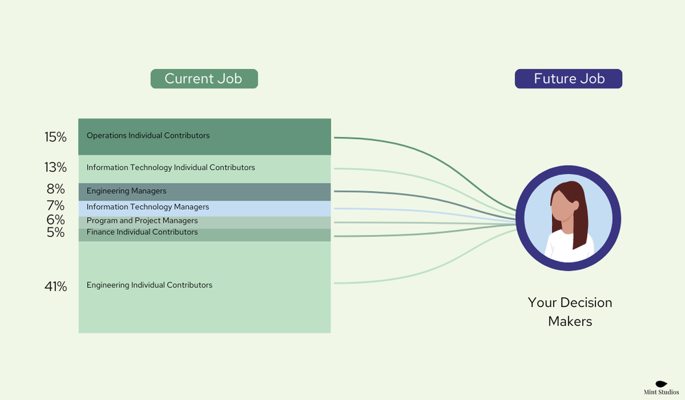 Future job of decision makers