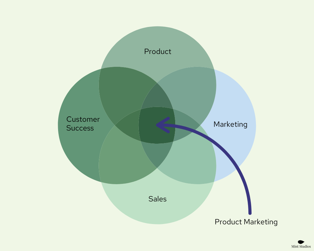Where product marketing sits