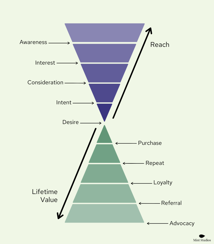 Stages of buyer journey