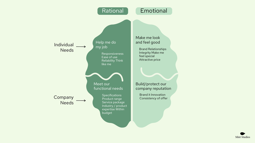 Decision maker, rational vs emotional needs