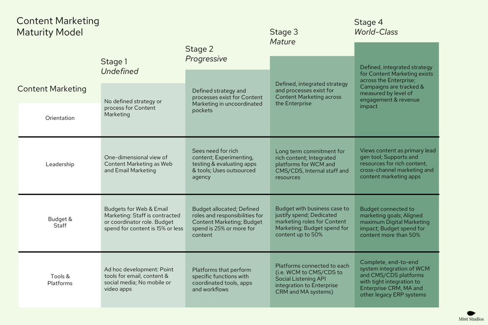 Content maturity model