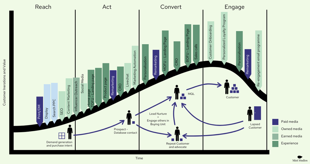 Different types of marketing at each stage of the buyer journey