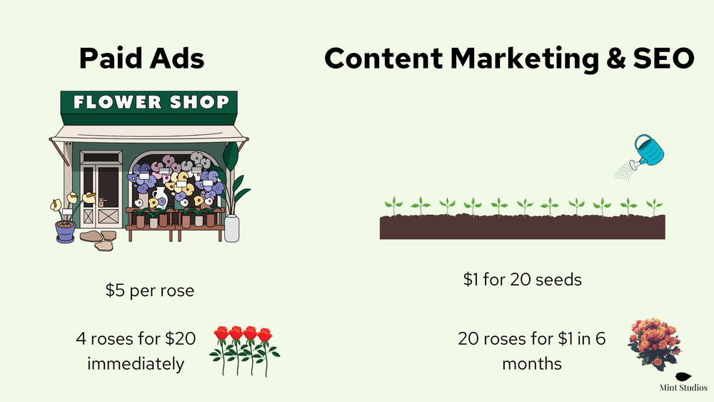 What type of results to expect, paid ads vs content marketing & SEO