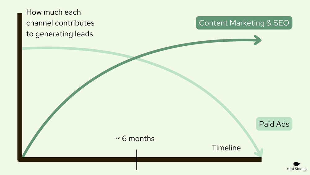 Content marketing & SEO vs paid ads over time