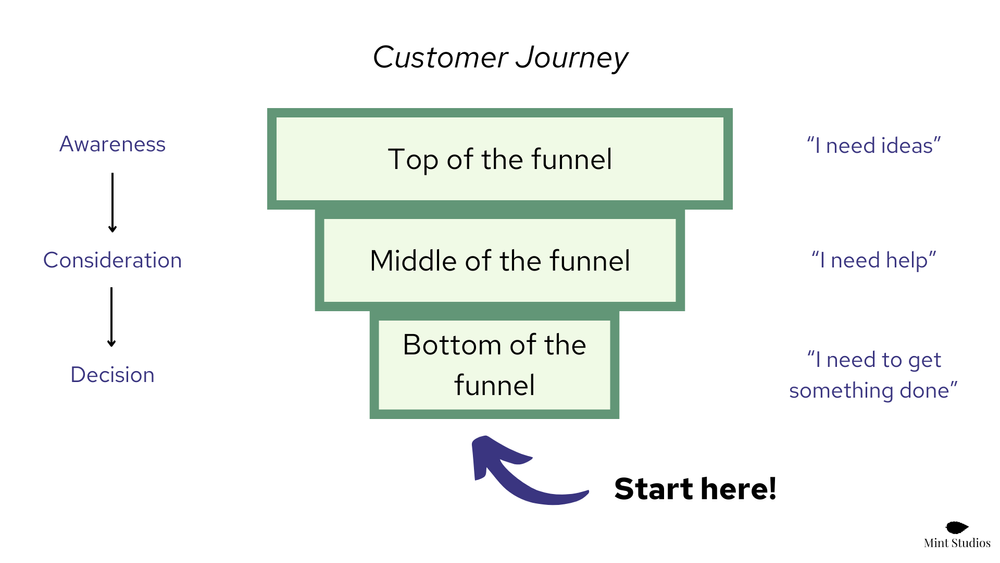 Customer journey funnel showing awareness, consideration and decision stages mapped to top, middle and bottom of the funnel, with a "start here" arrow pointing to bottom of the funnel