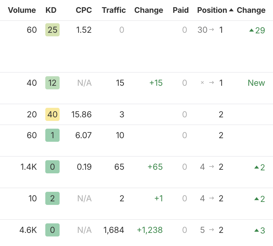 SEO Rankings
