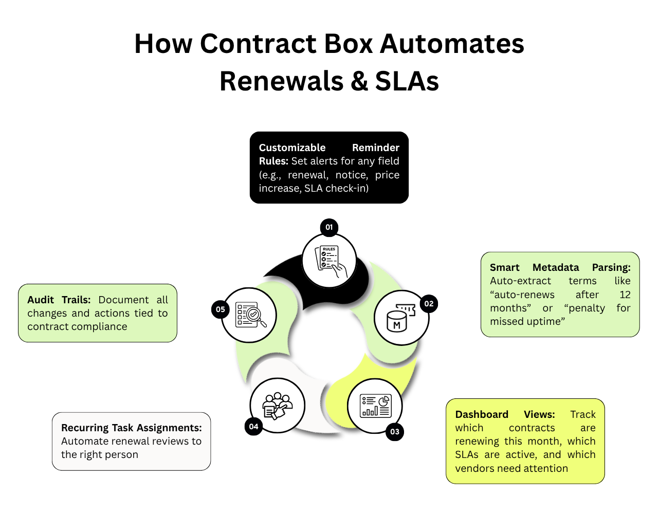 How Contract Box Helps You Automate Renewals & SLA Oversight