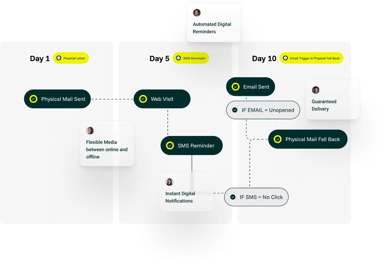 Hybrid Mail Communication Workflow
