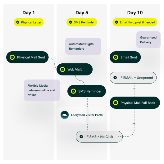 A Micom communication workflow for financial businesses