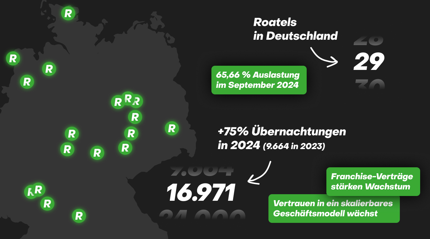 Grafik mit Karte der Roatel-Standorte und wichtigen Kennzahlen wie die Auslastung (65,66 %) im September 2024