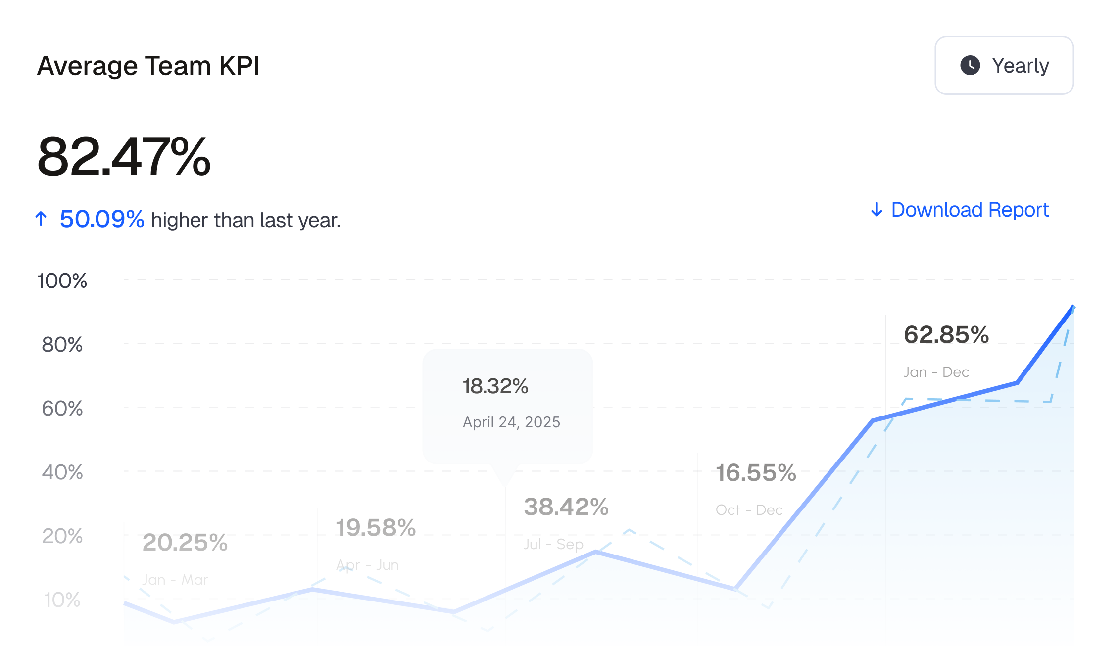 Performance Dashboard