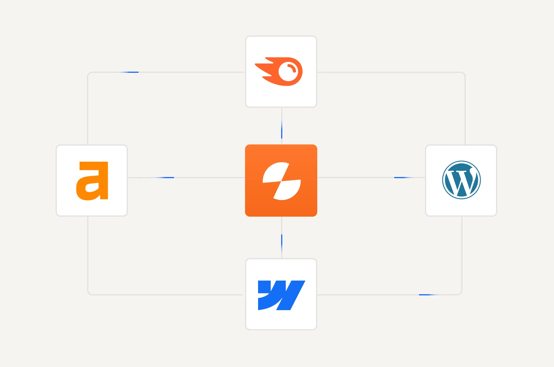 Diagram showing an orange central square logo connected by lines to four surrounding logos: Semrush, WordPress, Webflow, and Ahrefs.