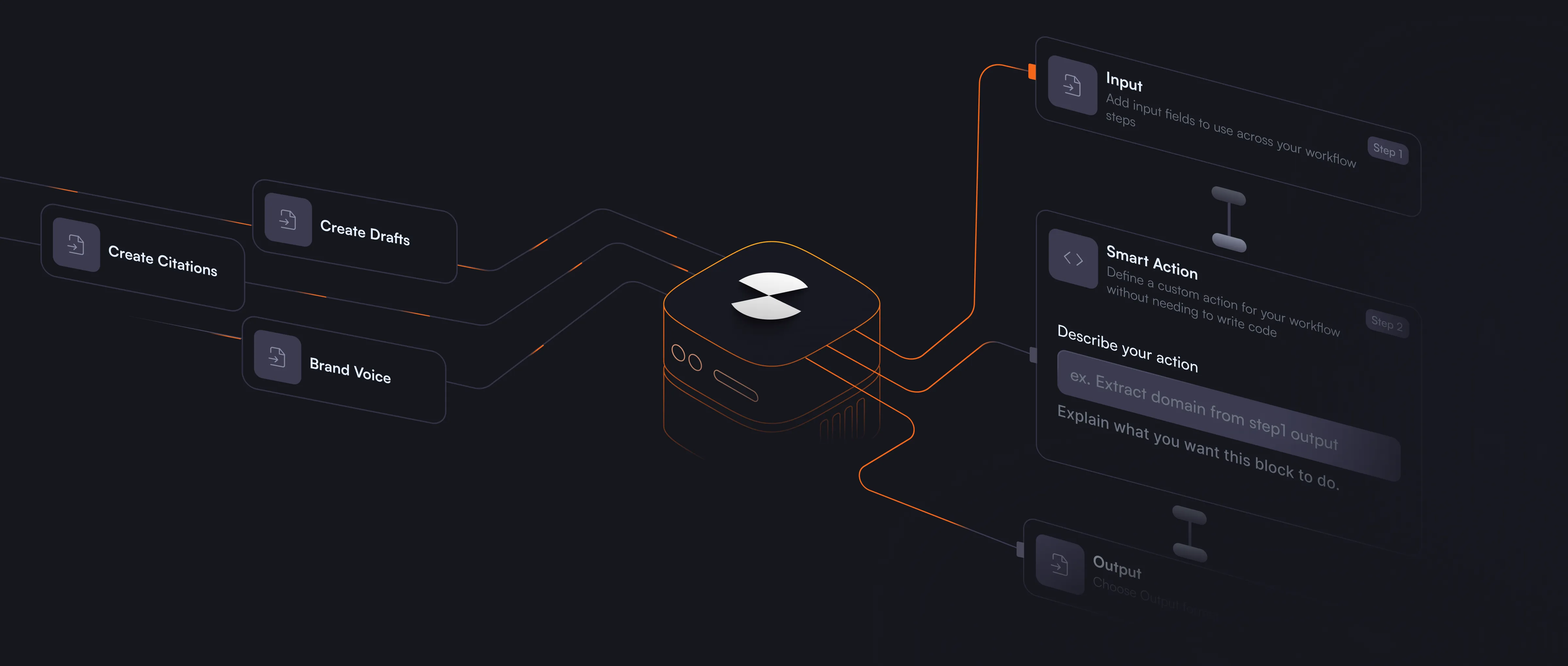 Diagram showing a workflow system with blocks labeled Create Citations, Create Drafts, Brand Voice flowing into a central hub, which connects to Input, Smart Action, and Output steps.