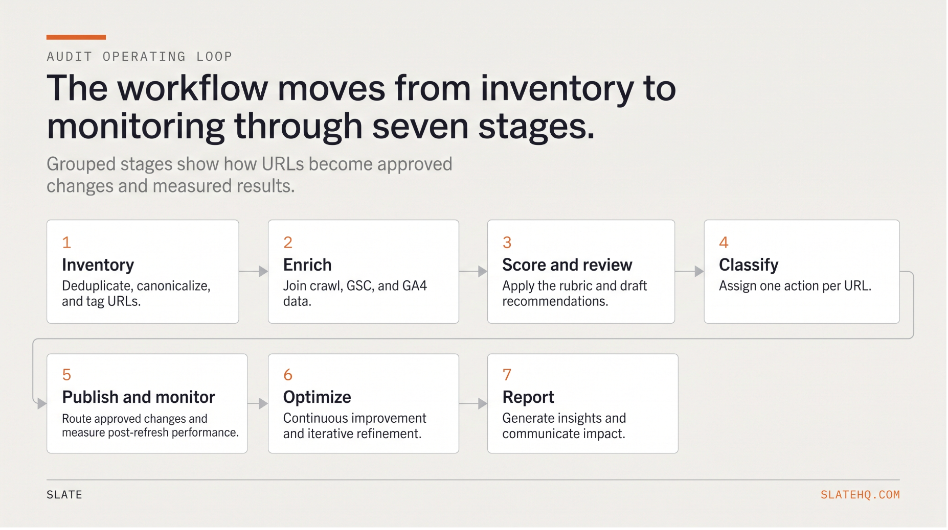 The Seven-Step AI Content Audit Workflow