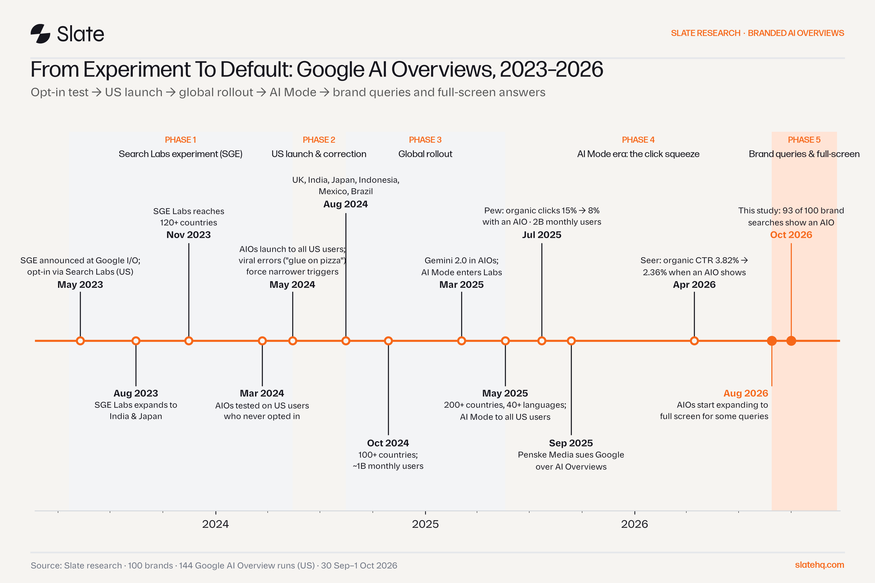 Timeline of Google AI Overviews from the SGE announcement in May 2023 to brand-search coverage in October 2026, in five phases.