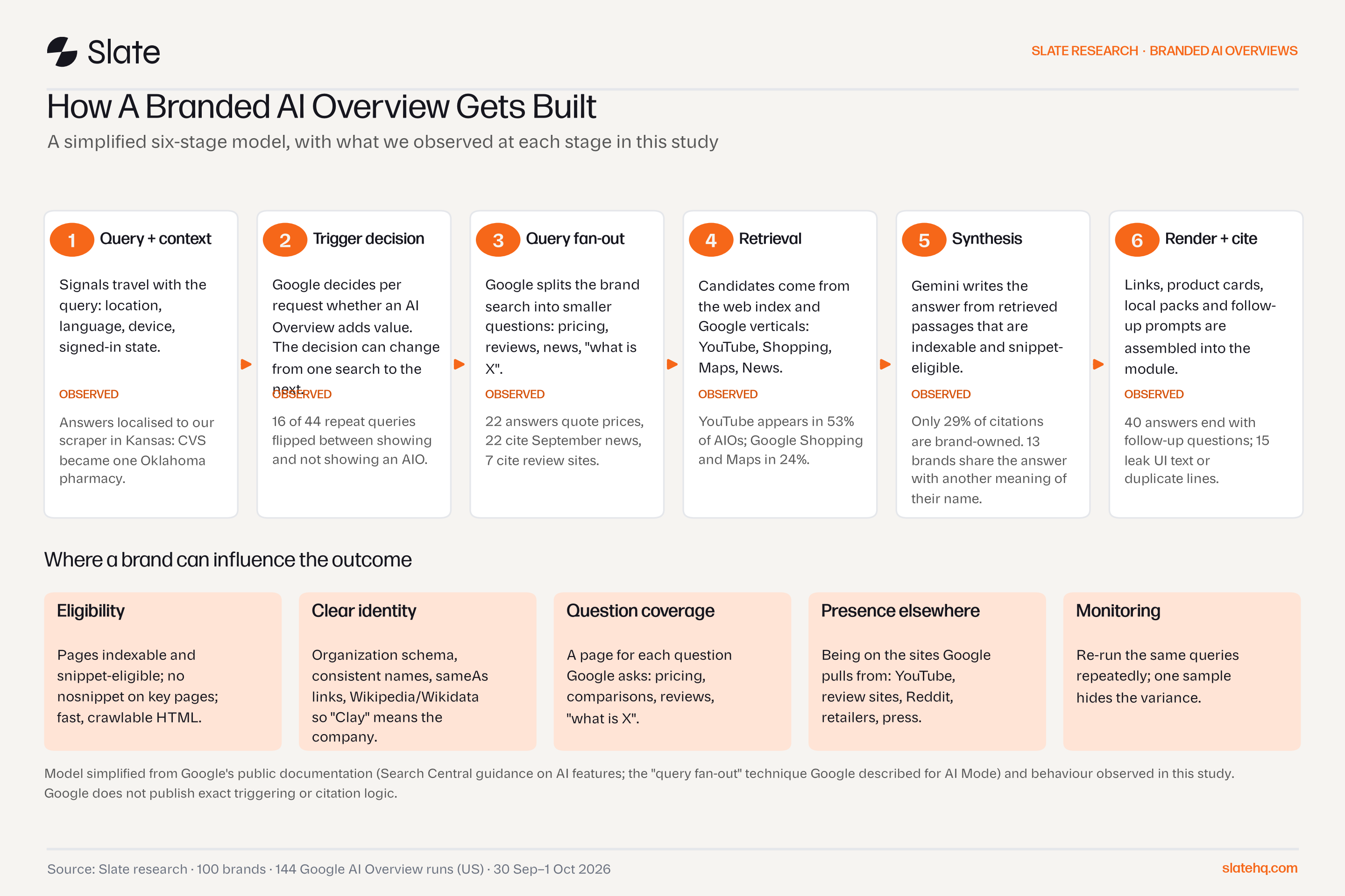 Six-stage diagram of how Google builds an AI Overview (query and context, trigger decision, query fan-out, retrieval, synthesis, render and cite) with observations and five levers for brands.