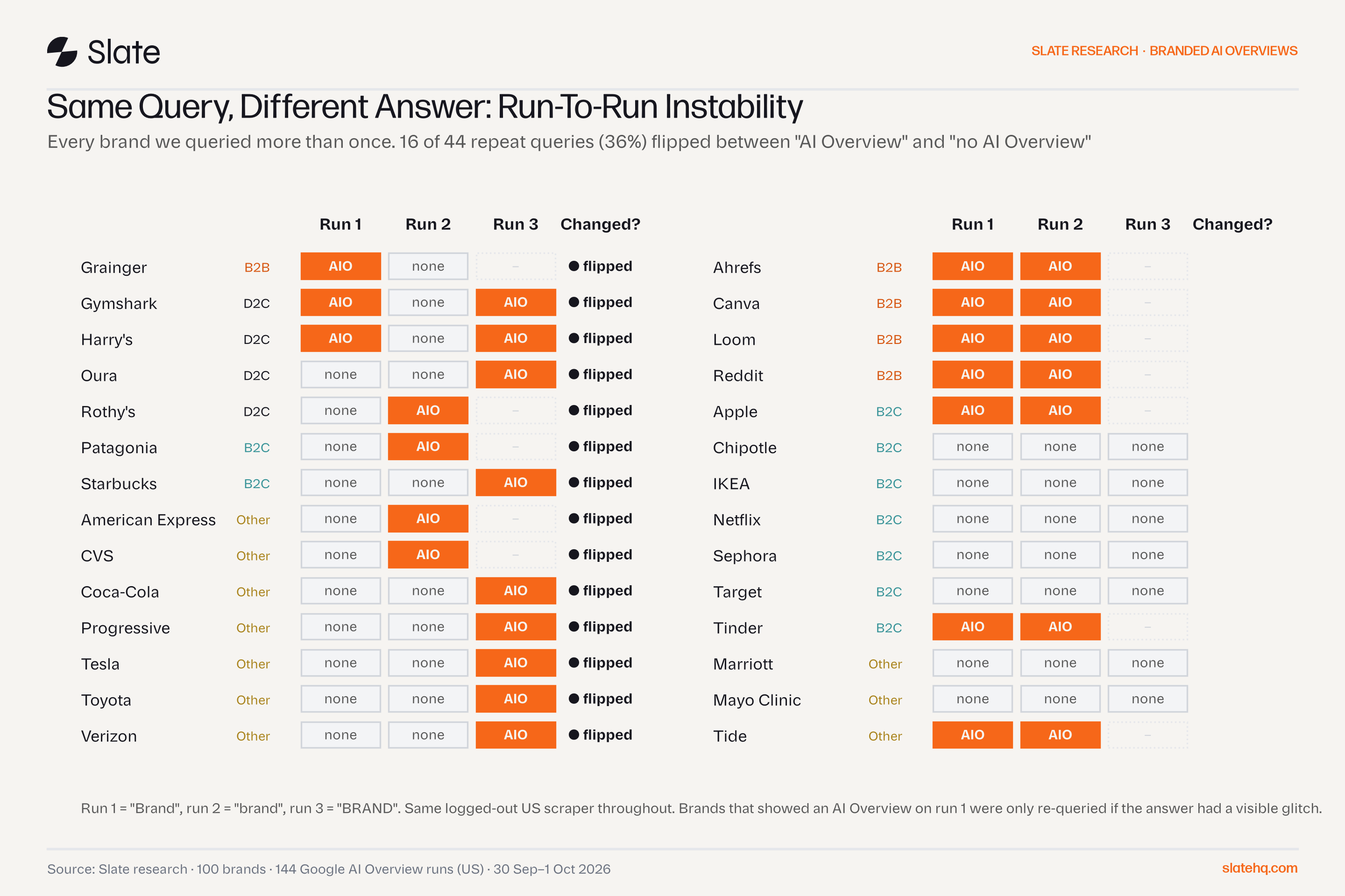 Grid of 28 brands searched more than once, showing whether each run returned an AI Overview and which brands flipped.
