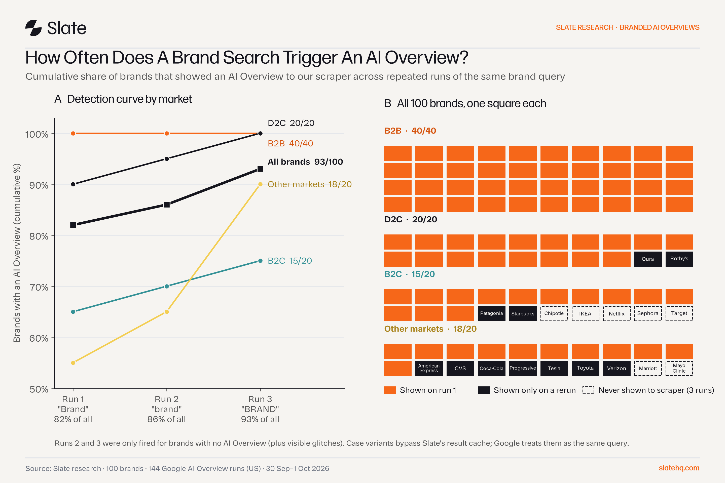 Chart of cumulative AI Overview presence by market across three runs, rising from 82% to 93% of 100 brands, with a grid showing each brand's result.