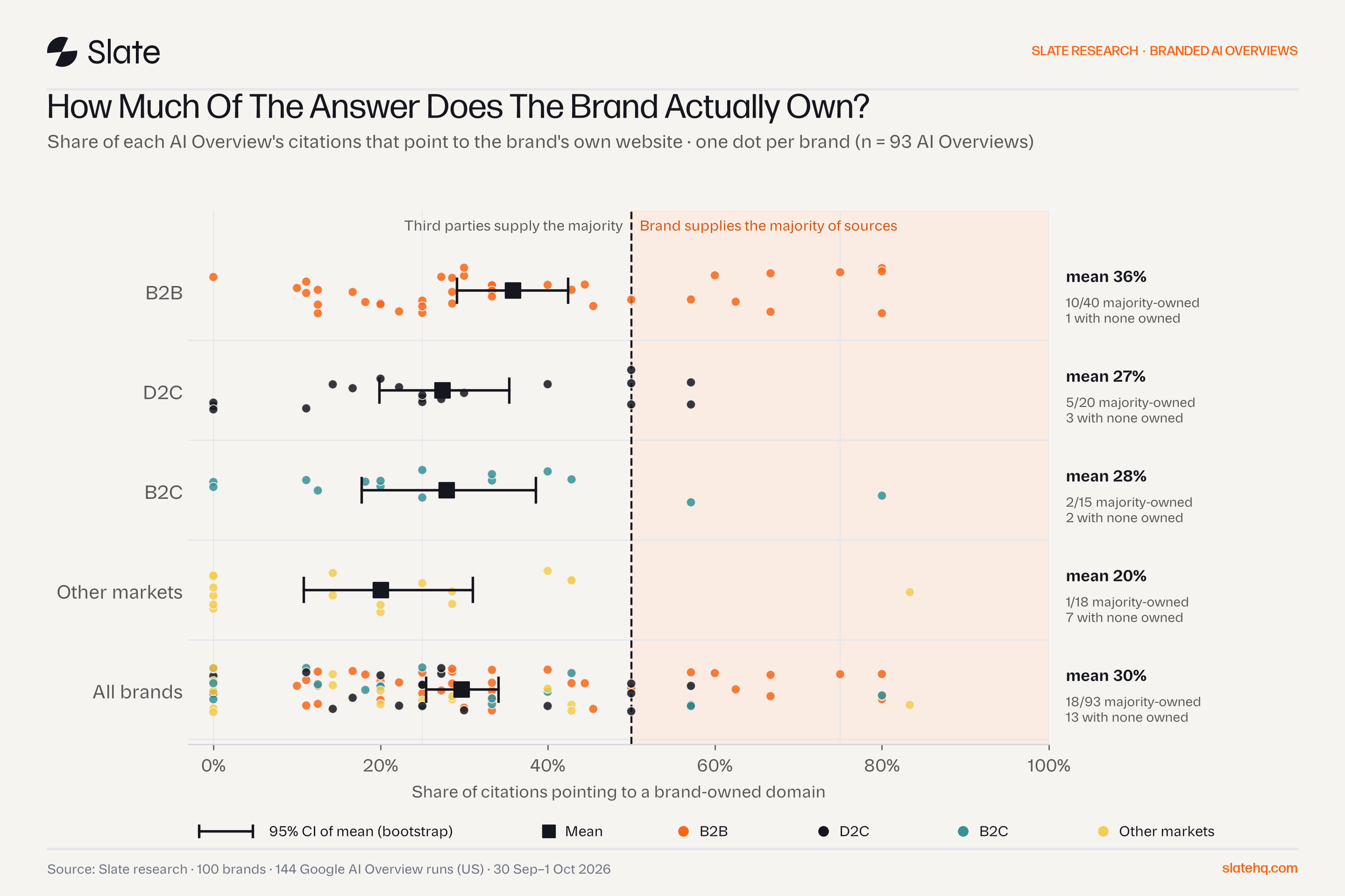Dot plot of the share of AI Overview citations pointing to each brand's own website, by market. Means: B2B 36%, D2C 27%, B2C 28%, other markets 20%, all brands 30%.