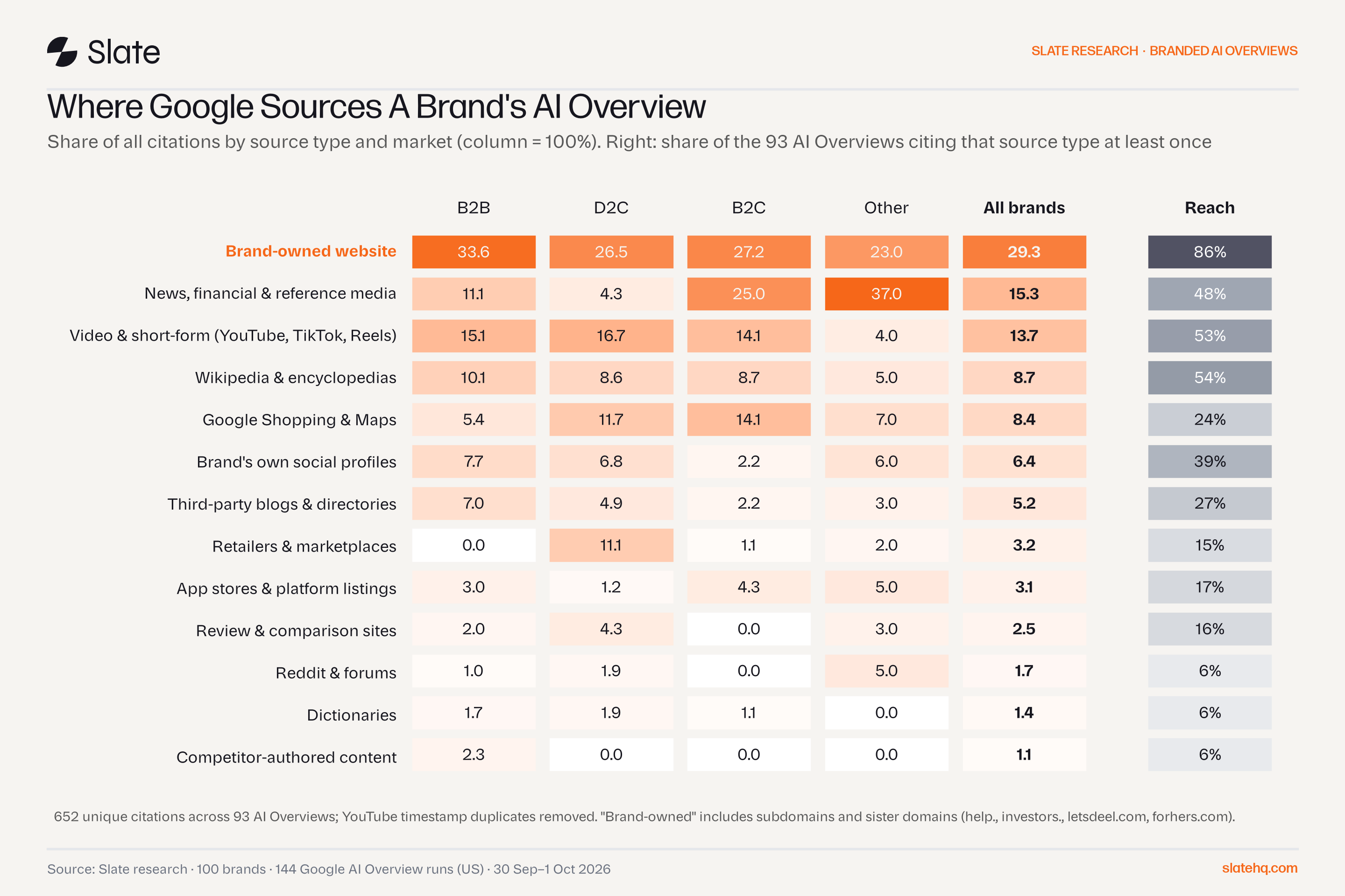 Heatmap of AI Overview citation share by source type and market: brand-owned website 29.3%, news and financial media 15.3%, video 13.7%, Wikipedia 8.7%, Google Shopping and Maps 8.4%.