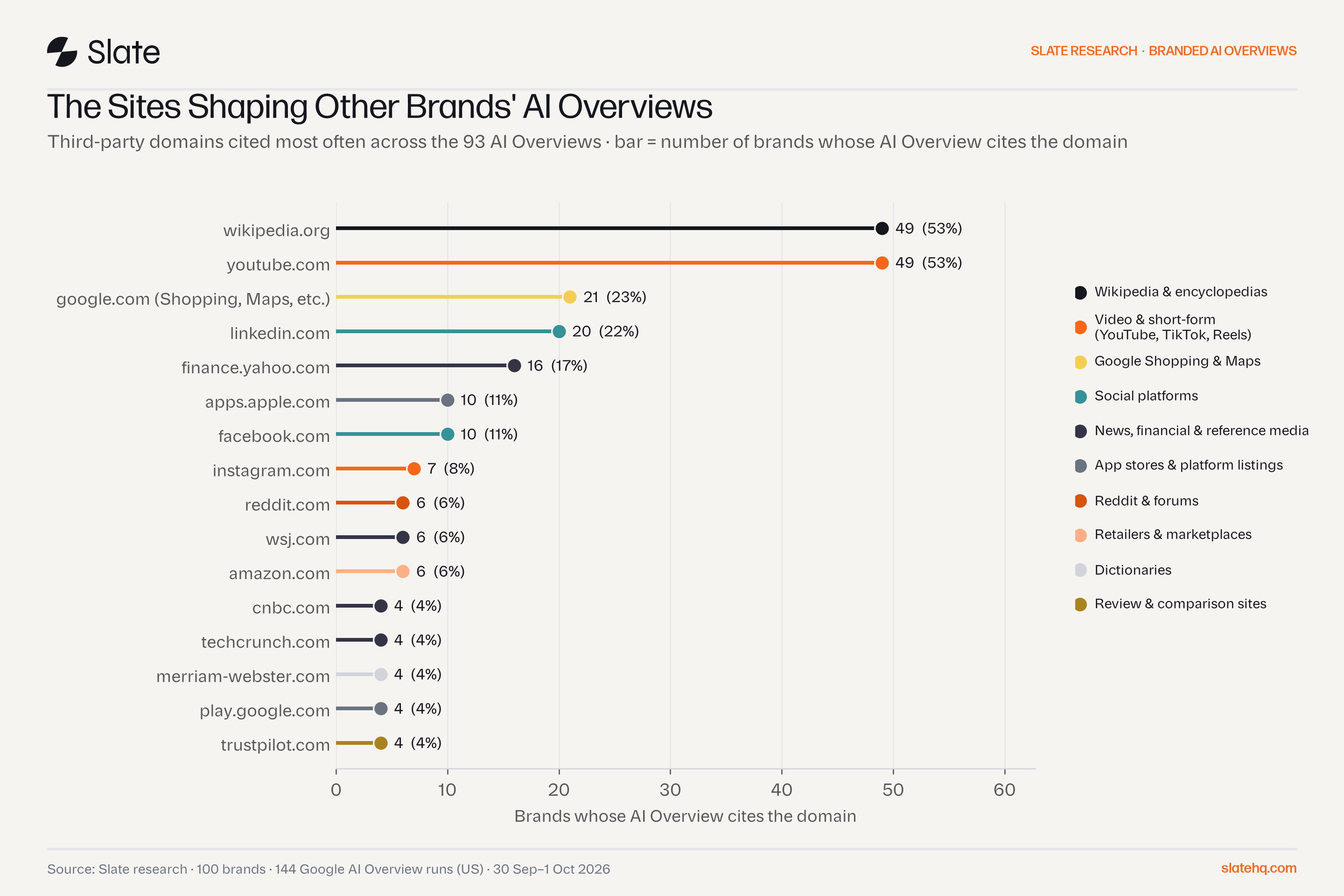 Chart of the third-party domains cited most often in branded AI Overviews: wikipedia.org and youtube.com in 49 brands each, Google Shopping and Maps 21, linkedin.com 20, finance.yahoo.com 16.