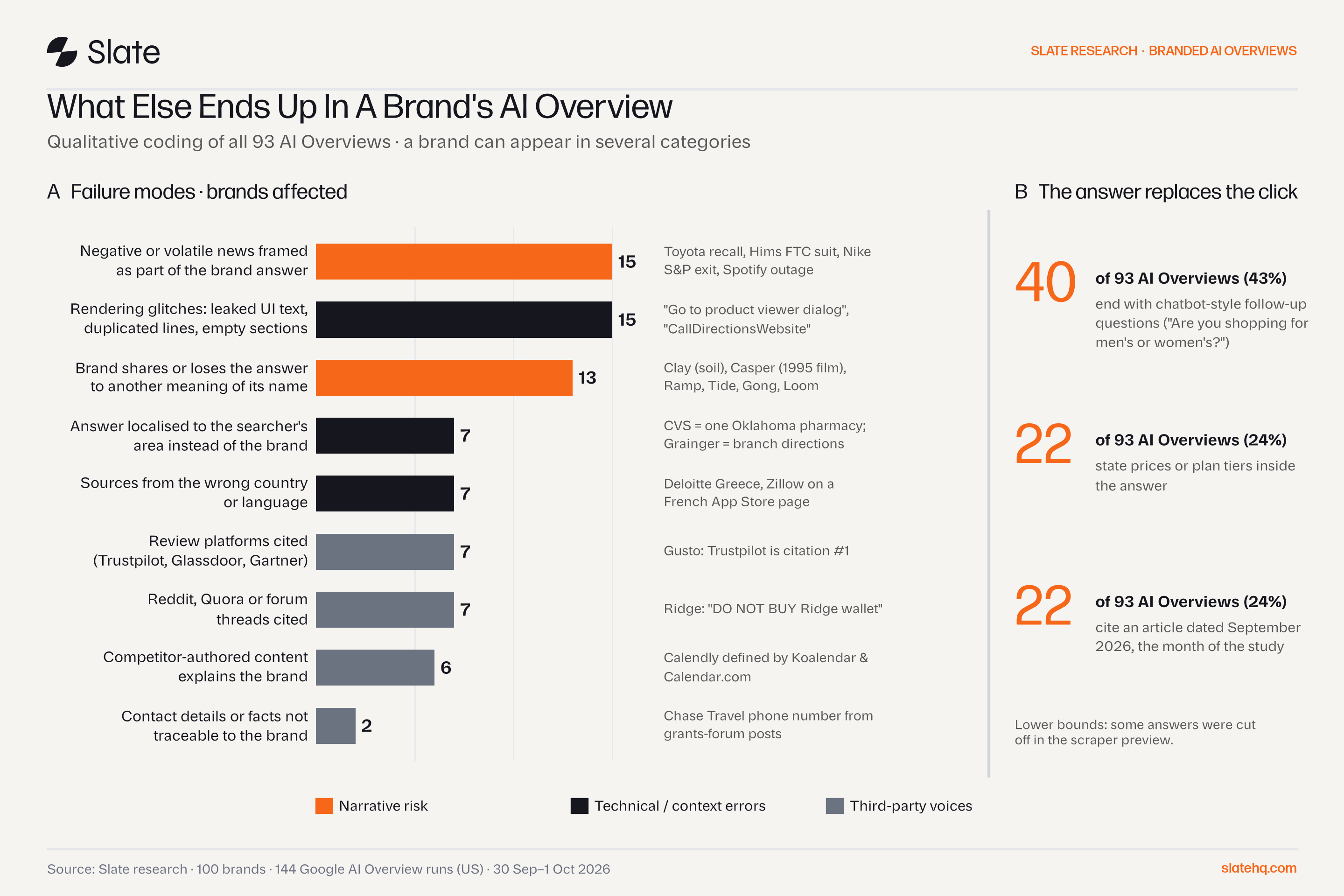 Bar chart of problems found in branded AI Overviews by number of brands: negative news 15, rendering glitches 15, other meanings of the name 13, localised answers 7, wrong-country sources 7, review sites 7, forums 7, competitor content 6. Side panel: 40 answers end with follow-up questions and 22 quote prices.