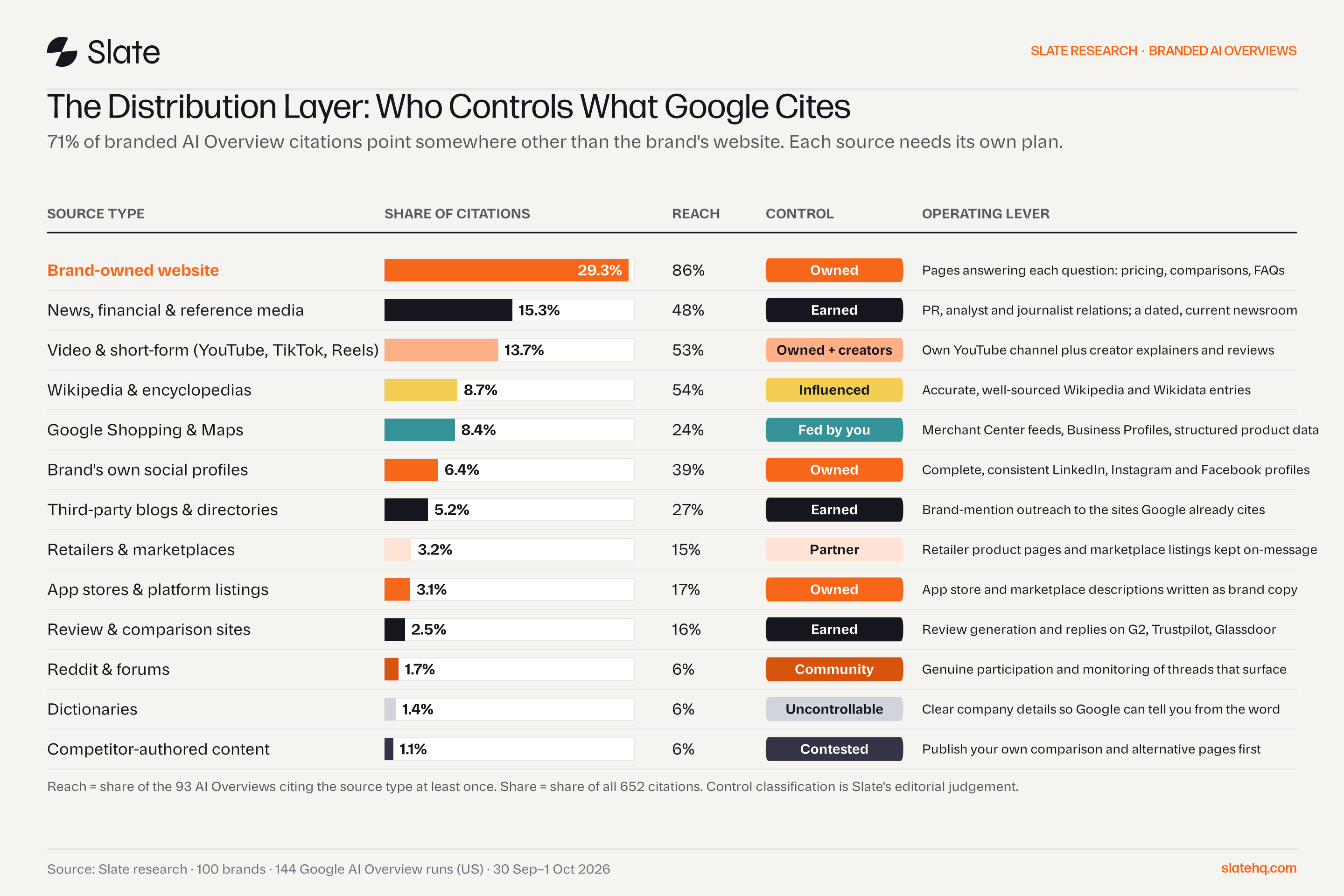 Table graphic listing each AI Overview source type with its share of citations, reach, who controls it and what a brand can do about it.