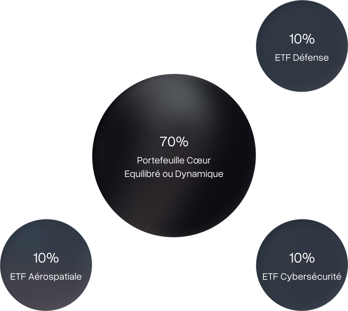 Diagramme circulaire montrant la répartition d'un portefeuille : 70% Portefeuille Cœur équilibré ou dynamique, 10% ETF Défense, 10% ETF Aérospatiale, 10% ETF Cybersécurité.