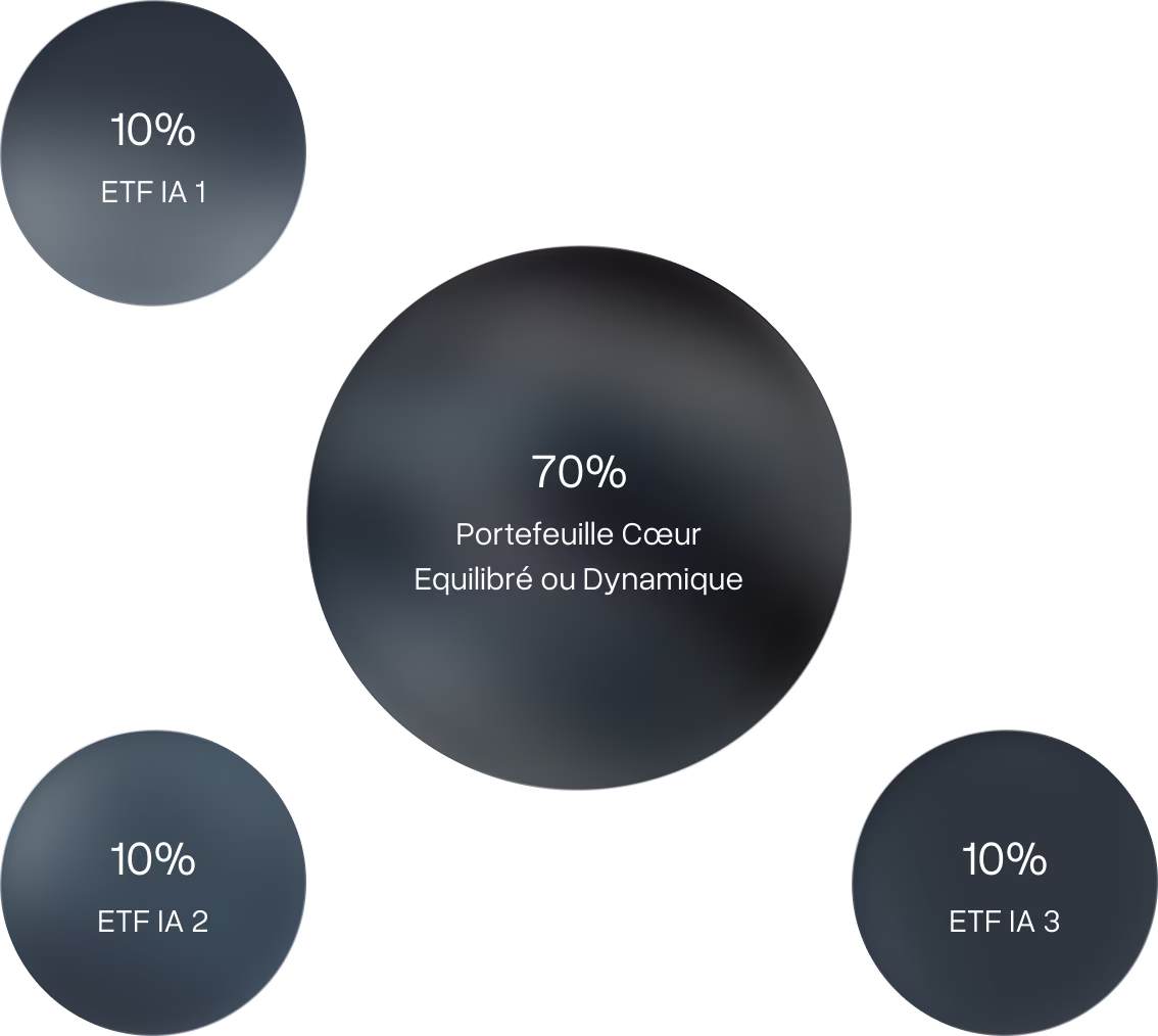 Diagramme circulaire avec quatre cercles indiquant une répartition : 70 % Portefeuille Cœur Équilibré ou Dynamique, 10 % ETF IA 1, 10 % ETF IA 2 et 10 % ETF IA 3.