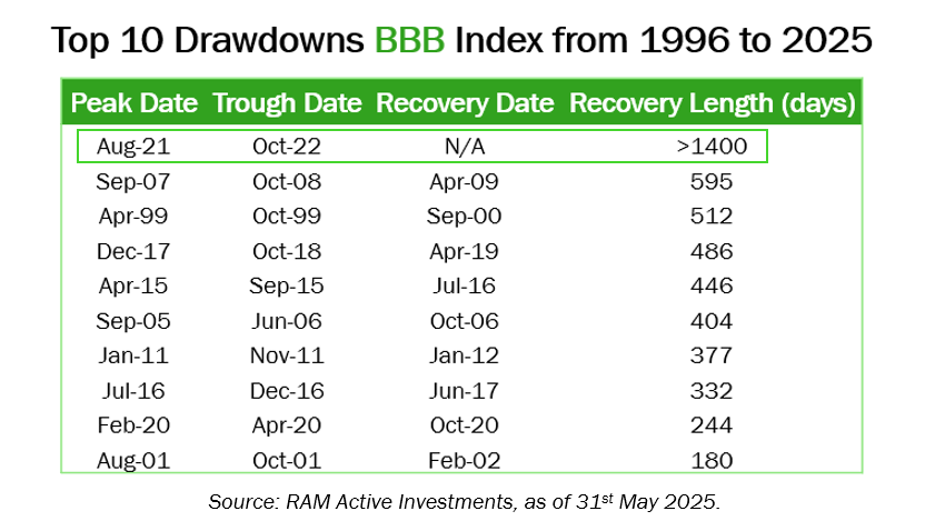 Top Drawdowns BBB Index from 1996 to 2025