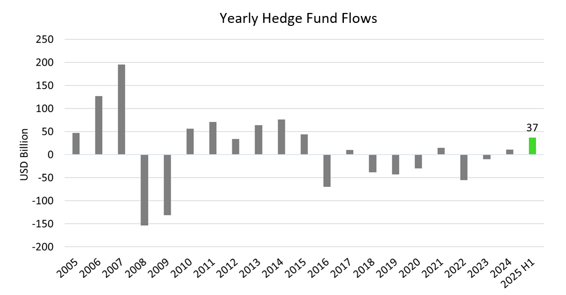 Yearly hedge fund flows