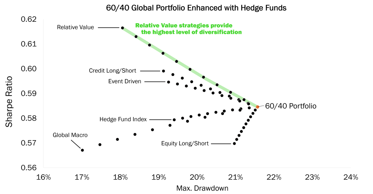 60/40 Global Portfolio Enhanced with Hedge Funds