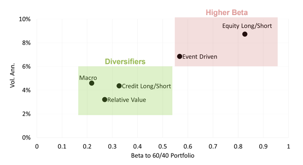 Relative Value, Macro, and Credit Long/Short strategies appear to offer the diversification benefits needed at a time when risk-adjusted returns come back into consideration.