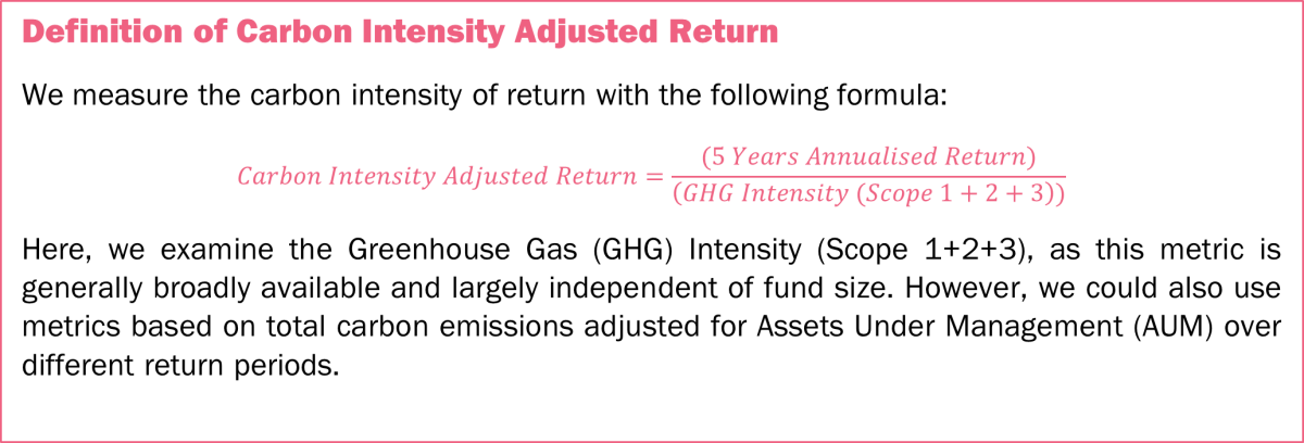 Definition of Carbon Intensity Adjusted Return