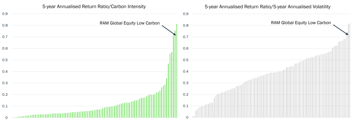 5-year Annualised Return Ratio/Carbon Intensity and Annualised return ration and volatility