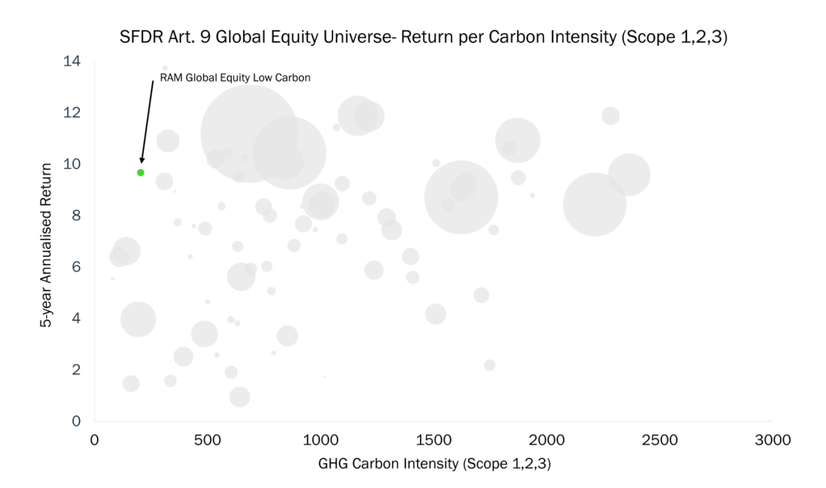 SFDR Art. 9 Global Equity Universe - Return per Carbon Intensity