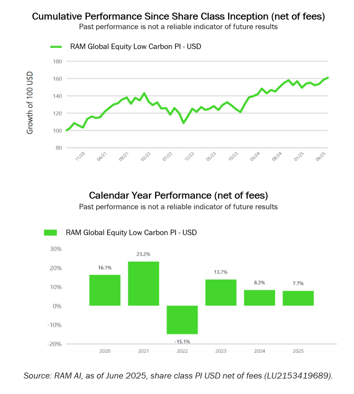 Cumulative Performance Since Share Class Inception (net of fees)